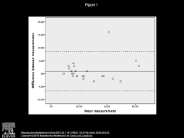 Variation In Antral Follicle Counts At Different Times In