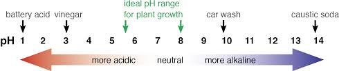 soil ph agriculture and food