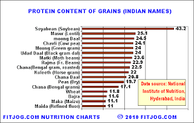 protein in grains and protein rich indian food for