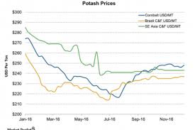 Potash Outlook 2017 Oversupply And Demand International