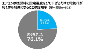 エアコン暖房時に設定温度を1度下げると10％の節電」知らない人は8割 ダイキンが冬の節電の工夫を紹介（1/2） | IT・科学 ねとらぼリサーチ