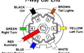 5 way trailer wiring diagram allows basic hookup of the trailer and allows using 3 main lighting functions and 1 extra function that depends on the vehicle 7 pin trailer wiring diagram with brakes. 7 Way Trailer Plug Wiring Diagram Dodge Wiring Diagram