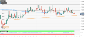 Usd Idr Technical Analysis 14 120 Holds The Key To A Month