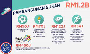 Tema bajet 2017 ialah menjamin perpaduan dan pertumbuhan ekonomi, menghemah perbelanjaan. Malaysian Bajet 2017 Infographics On Behance