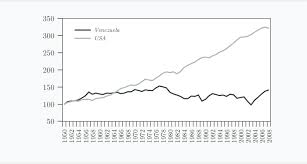 A country in south america. Gdp Per Capita Venezuela And Usa 1950 100 Download Scientific Diagram