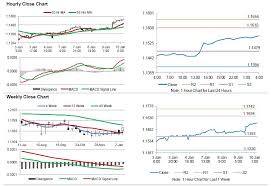 Eur Usd Euro Zones Unemployment Rate Declined To Its