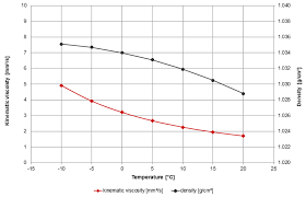 Viscosity Of Automotive Antifreeze Viscosity Table And