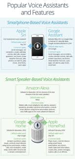 Voice assistants are developing quickly, changing our lives, and making things easier. How Voice Assistants Are Changing Our Lives Smartsheet