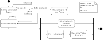 Uml 2 Activity Diagramming Guidelines