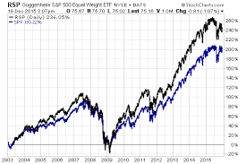 Heres An Etf First Spy Beating Rsp Etf Com