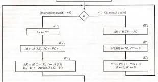 Education For All Basic Computer Organization And Design