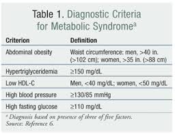 Diagnositc Criteria For Metabolic Syndrome Uspharmacist Com Metabolic Syndrome Risk Factors And Recomme Metabolic Syndrome Diabetes Management Risk Factors