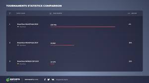 There are 1 pin brawl stars for sale on etsy, and they cost $10.38 on average. New Viewership Record Set By Brawl Stars World Finals 2020 Esports Charts