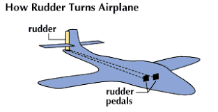 What Are The Types Of Movement Of An Aircraft How Things Fly