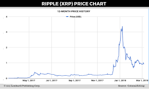 Price chart, trade volume, market cap, and more. Cryptocurrency Ripple Price Chart The Future