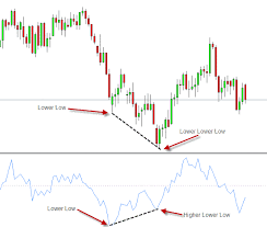 Double Tops And Double Bottoms Explained Here Is The Whole