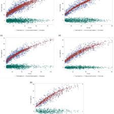 Graphs of the observed, estimated and residual values for the...