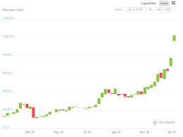 The token's record high came a day after nearly 400 eth futures. Ethereum Already Over 1 000 Us Dollars Is The New All Time High Coming