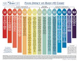 Brock discusses the effect certain foods have on the ph levels of our body.here are some of the alkaline. Food Ph List Balancing Acid Alkaline Foods