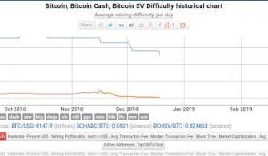 Bitcoin Mining Difficulty Witnesses A Drop Of 7 Crypto
