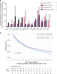 In 2013, douglas revealed that his cancer was attributed to human papillomavirus (hpv), a virus that is often sexually transmitted. Identification Of Cancer Sex Disparity In The Functional Integrity Of P53 And Its X Chromosome Network Nature Communications