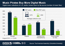 chart music pirates buy more digital music statista