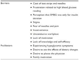 The test most commonly involves pricking a finger. Barriers And Facilitators To Self Monitoring Of Blood Glucose In Peopl Ppa