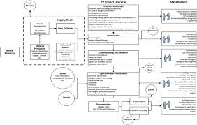 Design And Development Of Distributed Solar Pv Systems Do