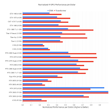 We also provide the gpu benchmarks average score in the 3 main gaming resolutions (1080p, 144p, and 4k) in addition to the overall ranking index along with the. The Best Gpus For Deep Learning In 2020 An In Depth Analysis