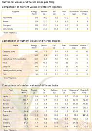 Nutritional Value Of Different Foods Legumes Staples
