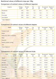 nutritional value of different foods legumes staples