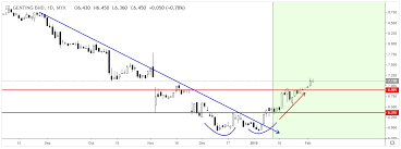 Alpha Patterns Double Bottom On Genting Malaysia 3182