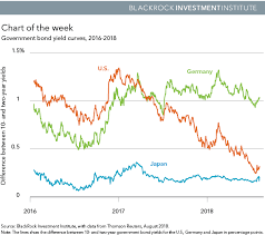 A Reminder From The U S Yield Curve Blackrock Blog