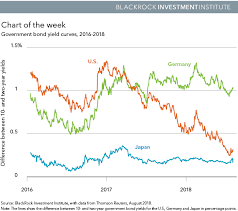 A Reminder From The U S Yield Curve