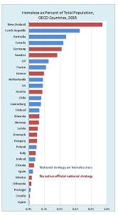 As Cities Grow So Do The Numbers Of Homeless Yaleglobal