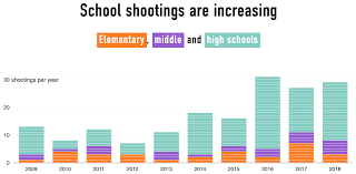 Mass shootings in the united states are getting worse, statistics show. Graphs Of School Shootings In The U S Statistical Modeling Causal Inference And Social Science