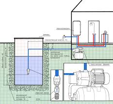 как провести воду в дом из колодца своими руками Vybiraem Poverhnostnyj Nasos Dlya Skvazhiny Glubinoj 9 Metrov Vodosnabzhenie Dom Santehnika
