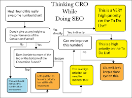 Without Cro On Site Optimization Its Tempting To Abandon