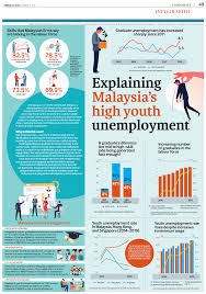 Based on the article we can see that the unemployment rate especially in year. Unemployment Graduate In Malaysia One Of The Highest In The Region All Experts Consultant