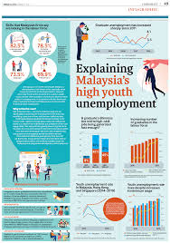 Asia sentinel visited northern malaysia and the east coast to speak to civil servants and police officers on the ground about the problem. Explaining Malaysia S High Youth Unemployment The Edge Markets