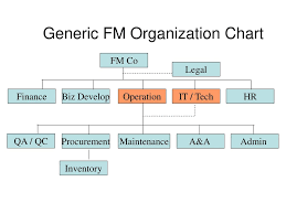 Generic Fm Organization Chart Ppt Download