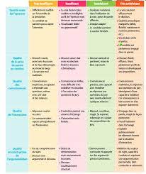 Le grand oral dure 20 minutes avec 20 minutes de préparation. Connaitre La Grille D Evaluation Indicative De L Epreuve De Grand Oral