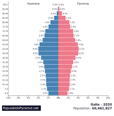 Consultez l'ensemble des articles, reportages, directs, photos et vidéos de la rubrique italie publiés le vendredi 21 mai 2021. Population De Italie 2020 Populationpyramid Net