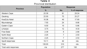 Identifying Risks Facing The South African Tourism Industry
