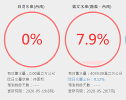 456 likes · 50 talking about this. é›¨ä¸‹éŒ¯åœ°æ–¹ æ›¾æ–‡æ°´åº«æœ›æ¢…æ­¢æ¸´19æ—¥é€²æ°´é‡åƒ…0 12 ä¸Šå ± ç„¦é»ž