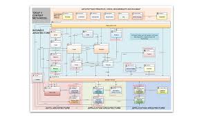Preconfigured Togaf Meta Model Enterprise Architecture Business Architecture Data Architecture
