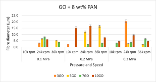 The latest tweets from amalina (@amalinaaamir). Microstructure Of Fibres Pressure Spun From Polyacrylonitrile Graphene Oxide Composite Mixtures Sciencedirect