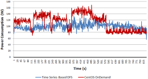 Server Power Consumption Chart For Time Series Based Dfs And