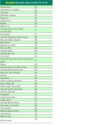 36 Skillful Printable Chart Of High Fiber Foods