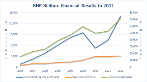 Shares in bhp are currently priced at 2314p. Selling Bhp Billiton After Its Recent Share Price Gains Uk Value Investor